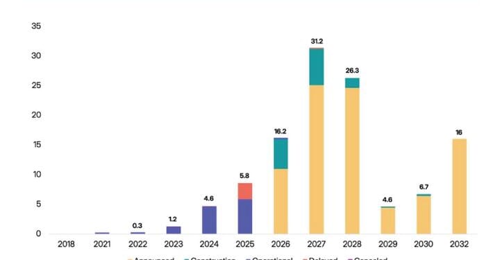 Half Of US Data Centers Scheduled To Start In 2026, Will Be Canceled Or Delayed