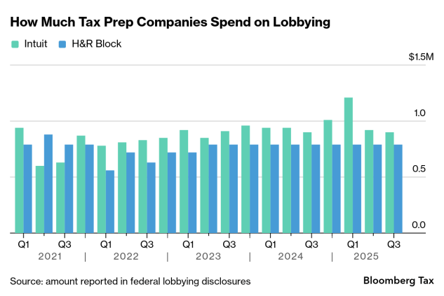 A stacked bar chart displaying quarterly lobbying expenditures by Intuit (teal) and H&R Block (blue) from Q1 2021 through Q3 2025, measured in millions of dollars, with Intuit's spending peaking at approximately $1.1 million in Q1 2025.