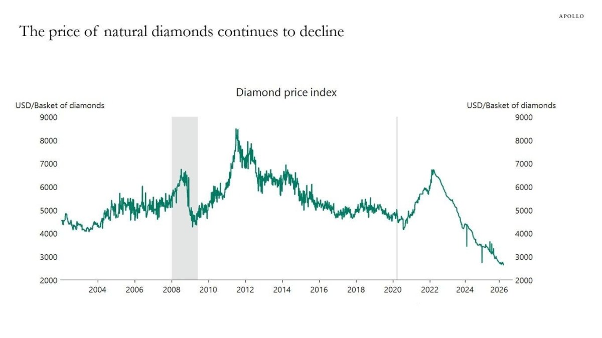 # Alt Text A line graph depicting the diamond price index from 2003 to 2026, measured in USD per basket of diamonds, shows a general decline from a peak of approximately 8,500 in 2011 to around 2,800 by 2026, with notable drops following the 2008 financial crisis and a significant decline beginning in 2022.