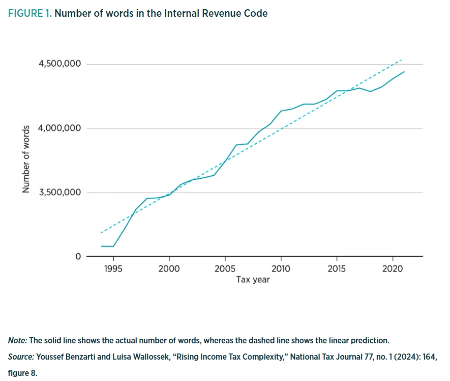 # Alt Text A line graph comparing the actual number of words in the Internal Revenue Code (solid line) versus a linear prediction (dashed line) from 1995 to 2021, showing growth from near zero to approximately 4.3-4.5 million words with accelerating complexity over time.