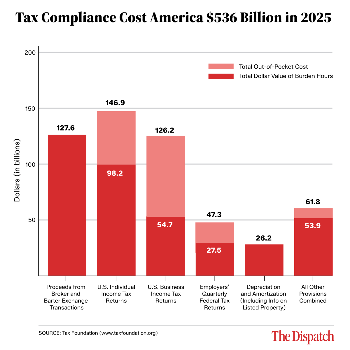 # Alt Text A stacked bar chart displays America's $536 billion tax compliance cost in 2025, broken down by six categories showing the split between out-of-pocket expenses (light red) and the dollar value of burden hours (dark red), with U.S. Individual Income Tax Returns representing the largest burden at $146.9 billion.