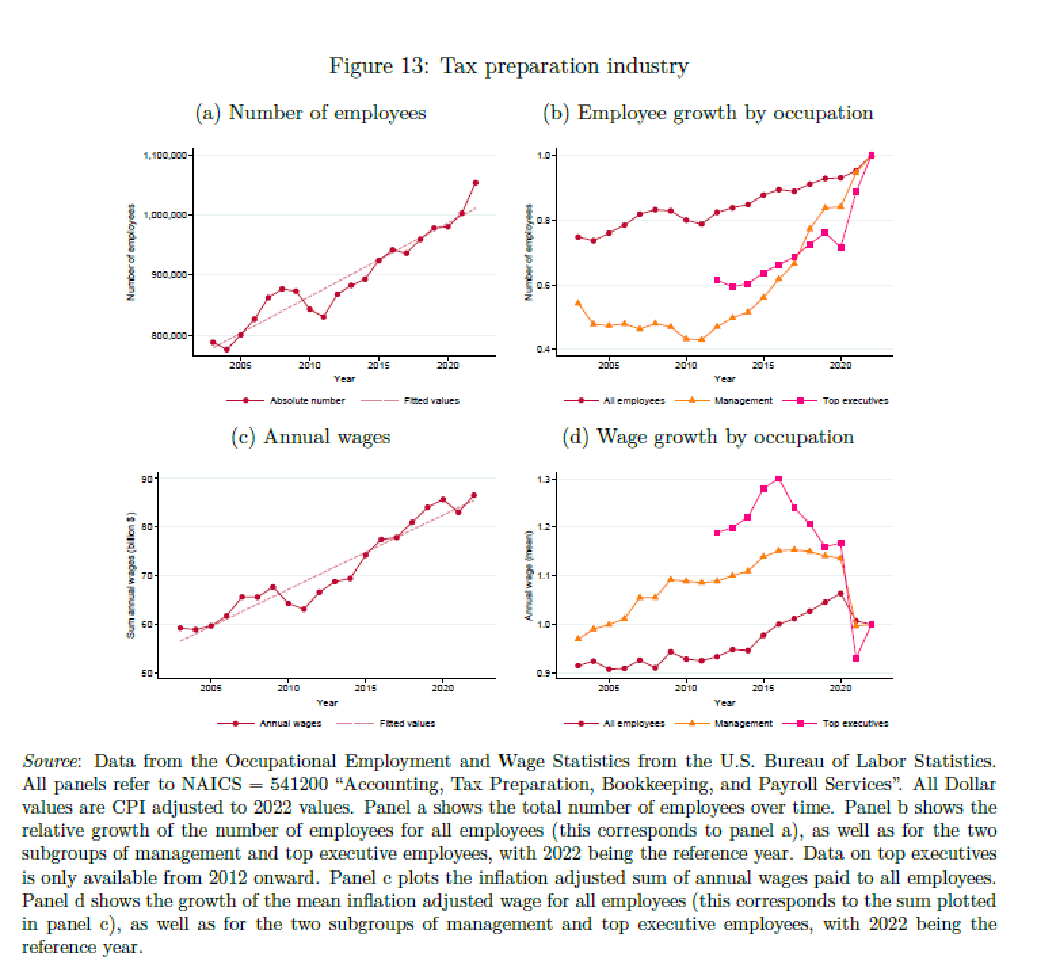 # Alt Text Four panels tracking the tax preparation industry from 2005-2022: (a) total employees growing from ~800,000 to ~1,100,000; (b) employee growth by occupation showing management and top executives outpacing all employees; (c) annual wages rising from ~$50,000 to ~$90,000; (d) wage growth by occupation with top executives experiencing the largest gains, peaking around 2018-2