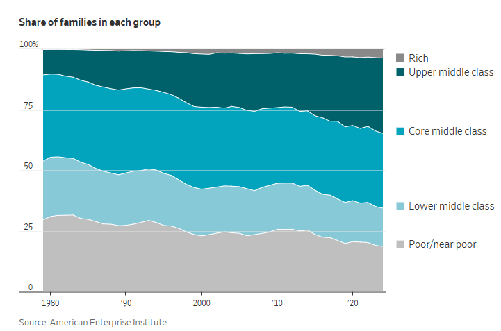 A stacked area chart displays the shifting distribution of American families across five income classes from 1980 to 2023, revealing a decline in the middle class and growth in lower-income groups over four decades.