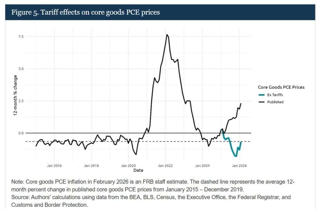 # Alt Text A line graph comparing core goods PCE prices with and without tariffs from January 2016 to February 2026, showing published prices peaking at 7.5% in early 2022 and tariff effects reaching a negative low of approximately -1.5% in early 2026.