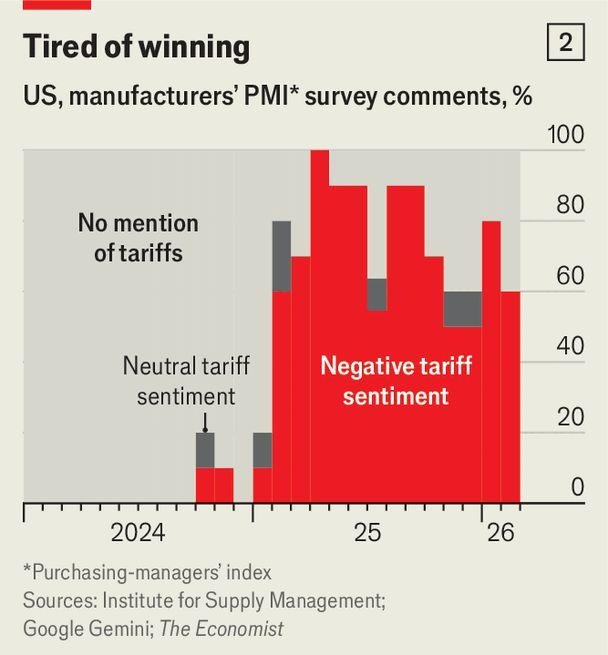 US manufacturers' PMI survey comments reveal a sharp rise in negative tariff sentiment from early 2024 through mid-2025, with red sections representing complaints about tariffs growing from nearly zero to dominating 50-100% of commentary by 2025.