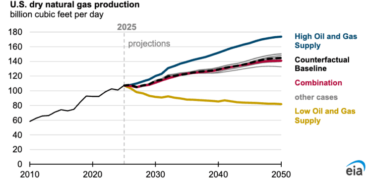 Natural Gas Dominates in the Annual Energy Outlook 2026