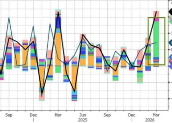 US Employment Additions Accelerate As Retail Sales Soar In March