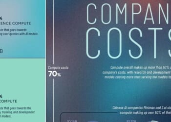 Compute Costs More Than Talent In AI