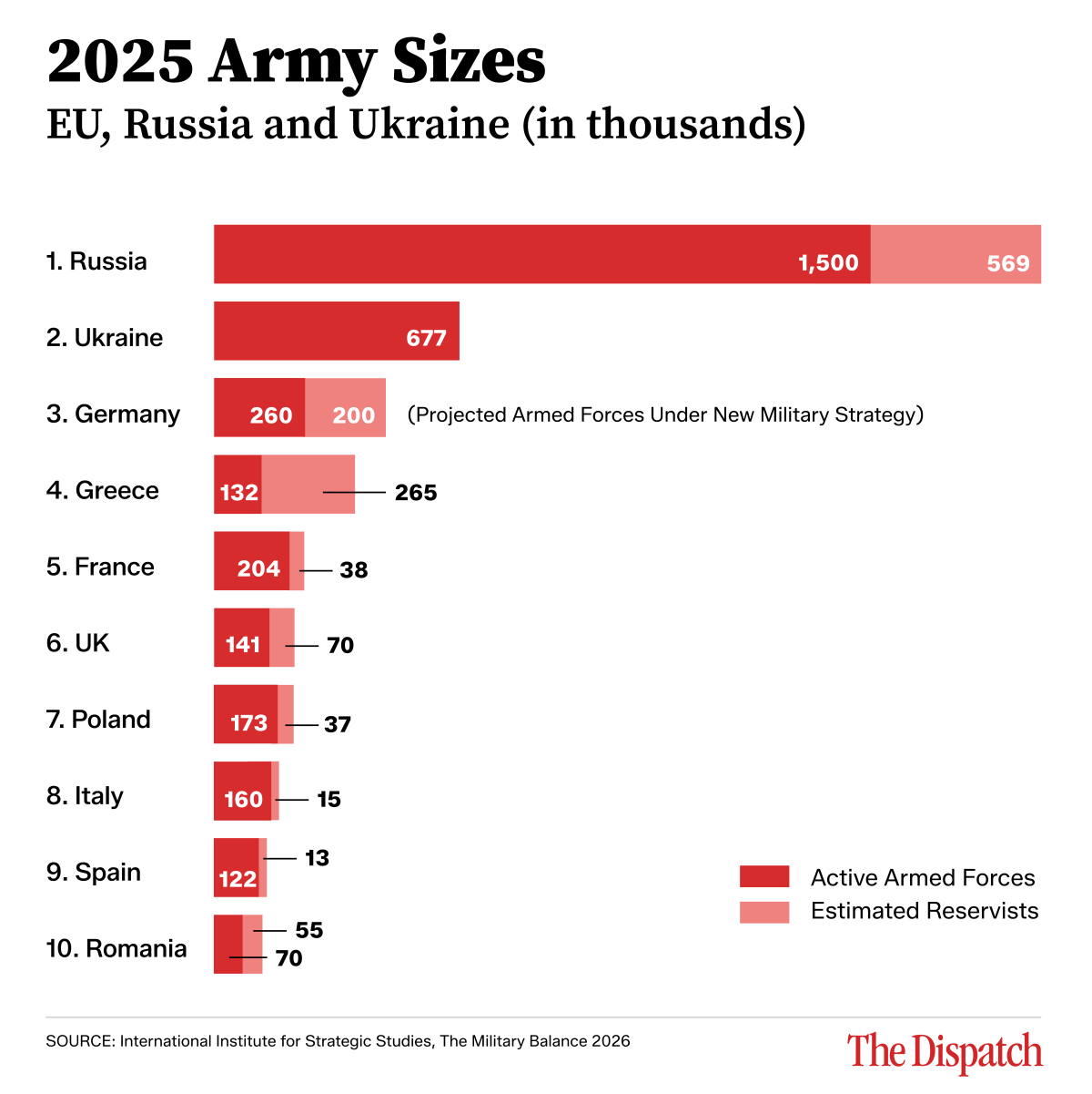 # Alt Text A bar chart comparing 2025 active armed forces and estimated reservists for Russia, Ukraine, and ten EU nations, with Russia and Ukraine significantly exceeding European countries in military personnel.
