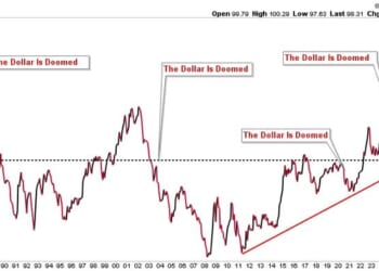 The Dollar's Funeral Keeps Getting Rescheduled