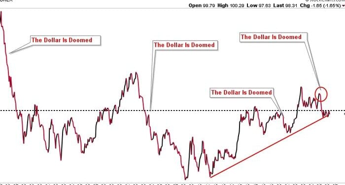 The Dollar's Funeral Keeps Getting Rescheduled