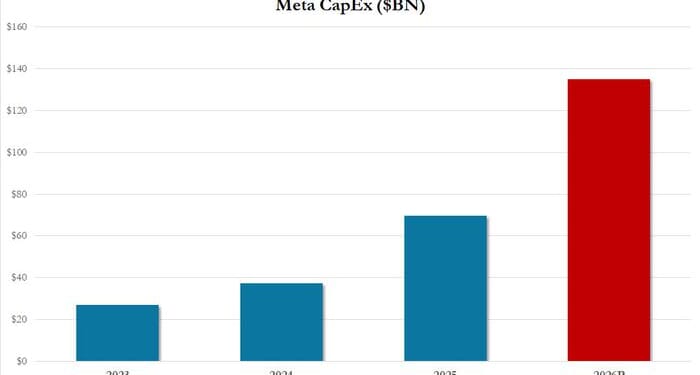 Meta Plunges After Boosting Capex Outlook Again On "Higher Component Pricing"