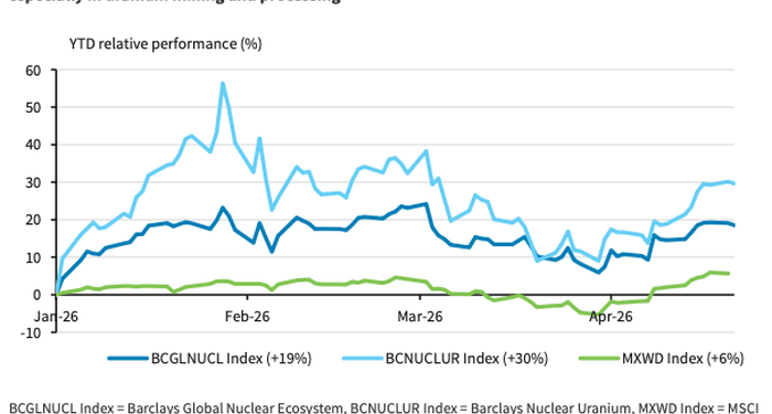 Barclays Maintains Bullish Stance On Nuclear
