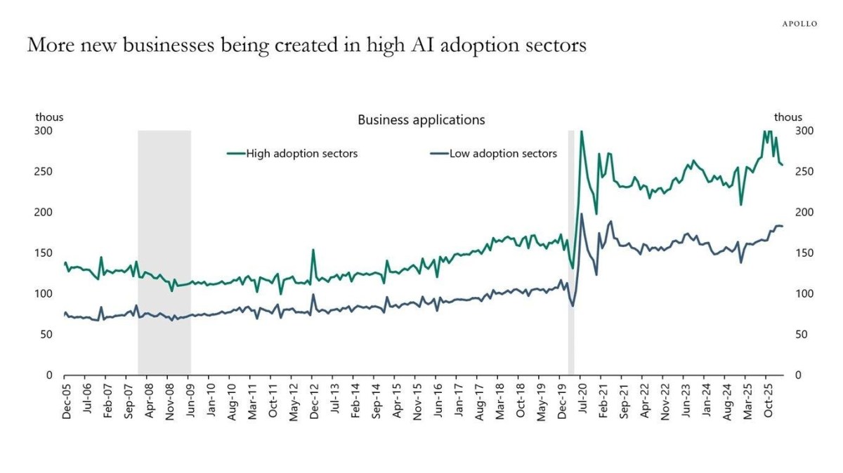 # Alt Text A line chart tracking business applications in high and low AI adoption sectors from December 2005 to October 2025, showing a significant divergence and spike around May 2020, with high adoption sectors maintaining substantially higher application rates than low adoption sectors throughout the period.