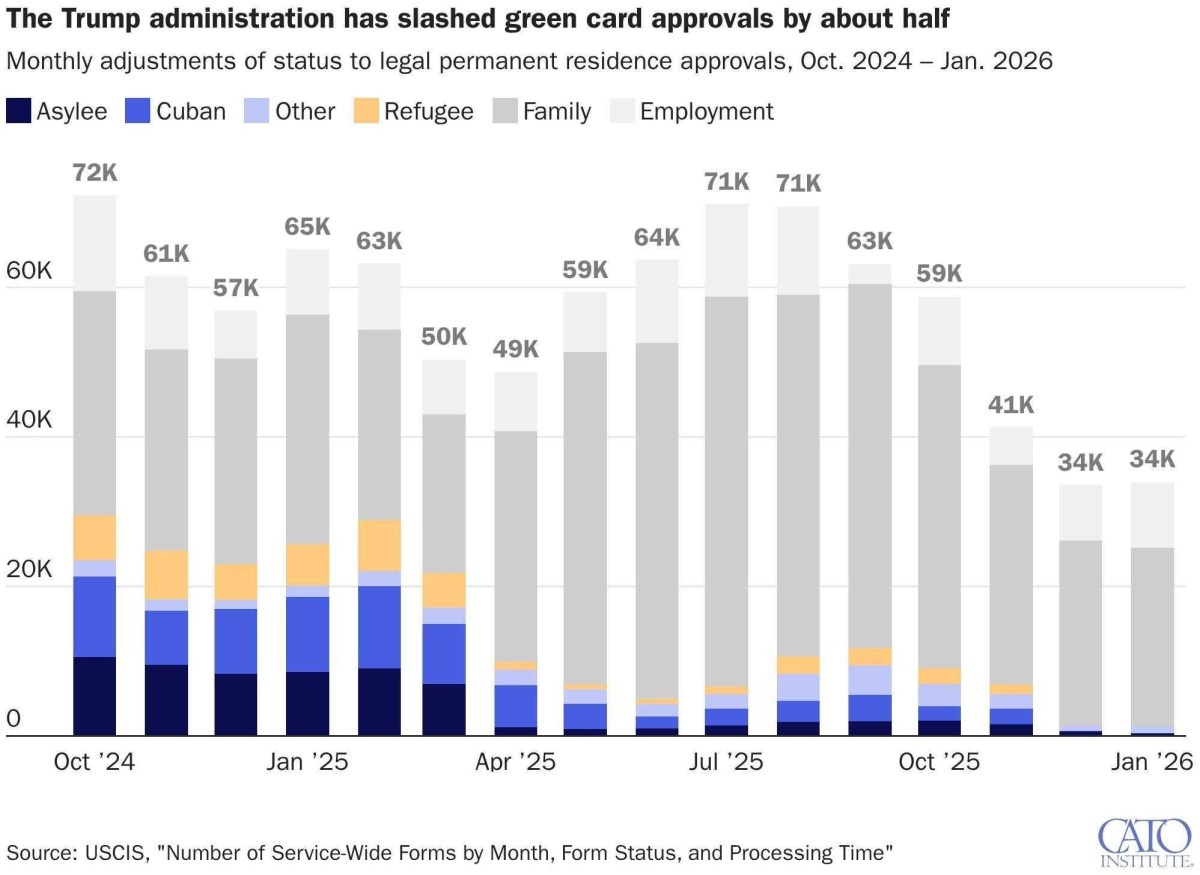 # Alt Text A stacked bar chart displays monthly green card approvals from October 2024 to January 2026, showing a decline from 72,000 to 34,000 approvals, with categories including asylees, Cubans, other immigrants, refugees, family-based, and employment-based visas.