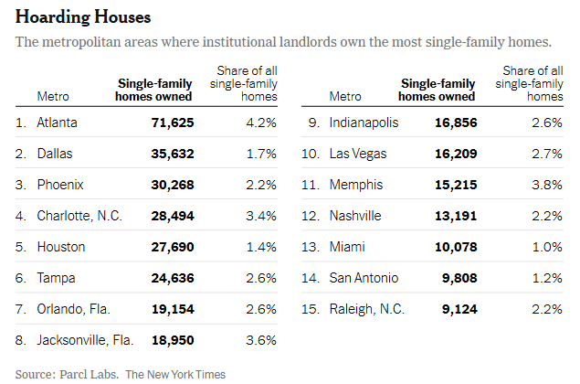 A table ranking 15 U.S. metropolitan areas by the number of single-family homes owned by institutional landlords, with Atlanta leading at 71,625 homes representing 4.2% of all single-family homes in that metro area.