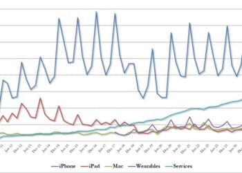 Apple Drops After Mixed Results: America, Europe Revenue Miss; Iphone Sales Disappoint, But China Surges Again
