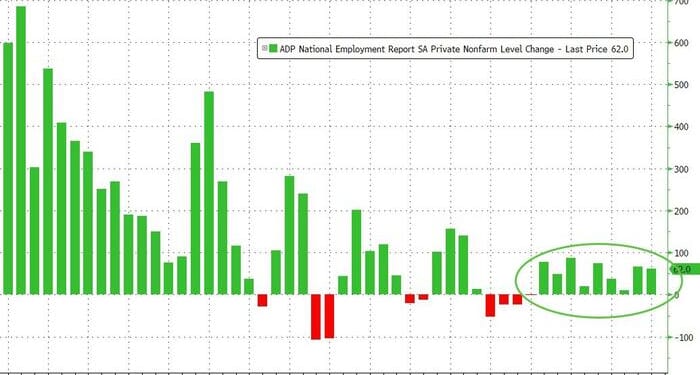 ADP Employment Reports Shows Better Than Expected Job Gains, Accelerating Wages