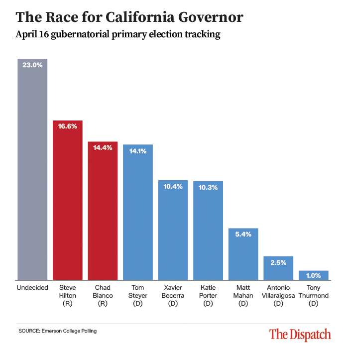 # Alt text: A bar chart displaying April 16 California gubernatorial primary election tracking shows undecided voters at 23.0% leading the field, followed by Republican Steve Hilton at 16.6% and Democrat Chad Bianco at 14.4%, with remaining candidates ranging from 14.1% down to 1.0%.