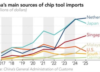 China Loads Up On US Chip Tools Via Southeast Asia Amid Supply Chain Shift