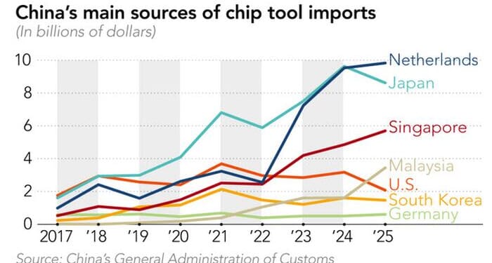 China Loads Up On US Chip Tools Via Southeast Asia Amid Supply Chain Shift
