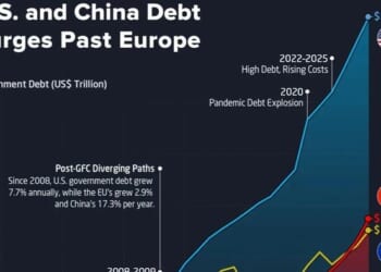 China's Debt Surpasses Europe For The First Time