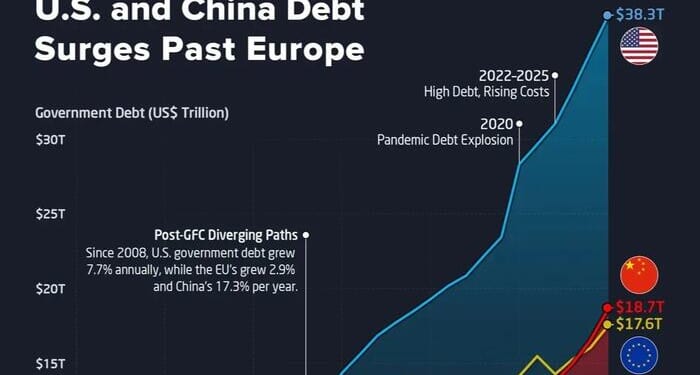 China's Debt Surpasses Europe For The First Time