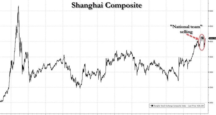China's "National Team" Dumped ETFs In Q1 To Cool Overheating Market