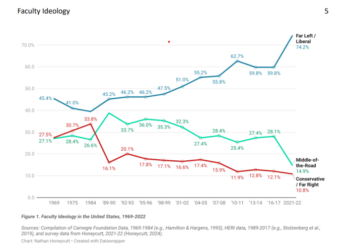Faculty ideology data chart.