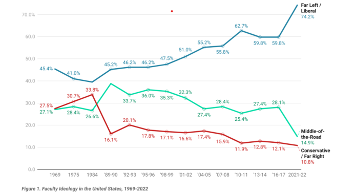 Faculty ideology data chart.