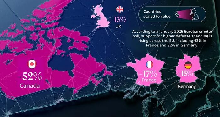 Countries Losing Trust In The US