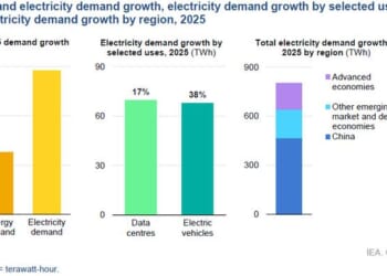 Data Centers Drove Half Of All Growth In US Electricity Use In 2025