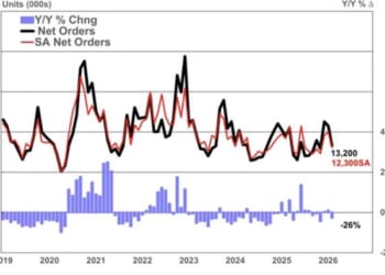 February Net Trailer Orders Down 43% As Bookings Fall 26%