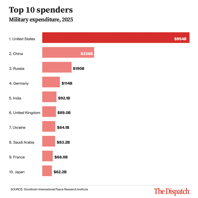 A bar chart displaying the top 10 countries by military expenditure in 2025, with the United States leading at $954 billion, followed by China at $336 billion, and Russia at $190 billion.