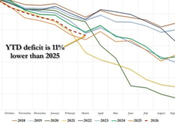 Half-Way Into Fiscal 2026, US Budget Deficit Is 11% Lower Than 2025, But It's About To Get Much Worse