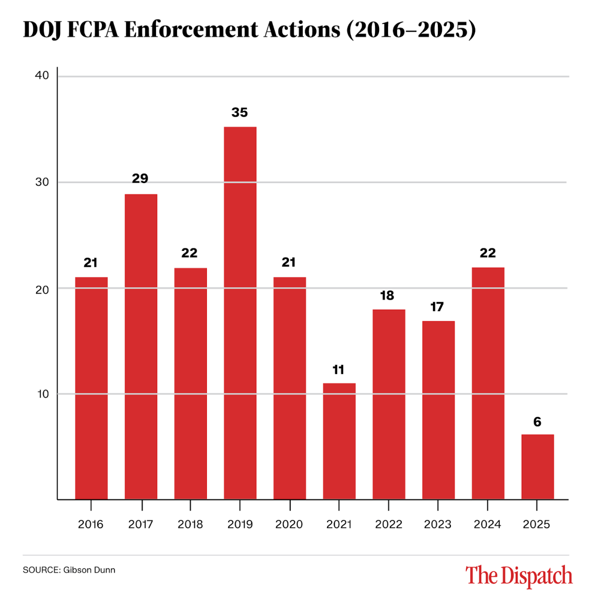 # Alt Text DOJ FCPA enforcement actions peaked at 35 cases in 2019, then declined significantly to 6 cases by 2025, showing a general downward trend since the mid-2010s high of 29 cases in 2017.