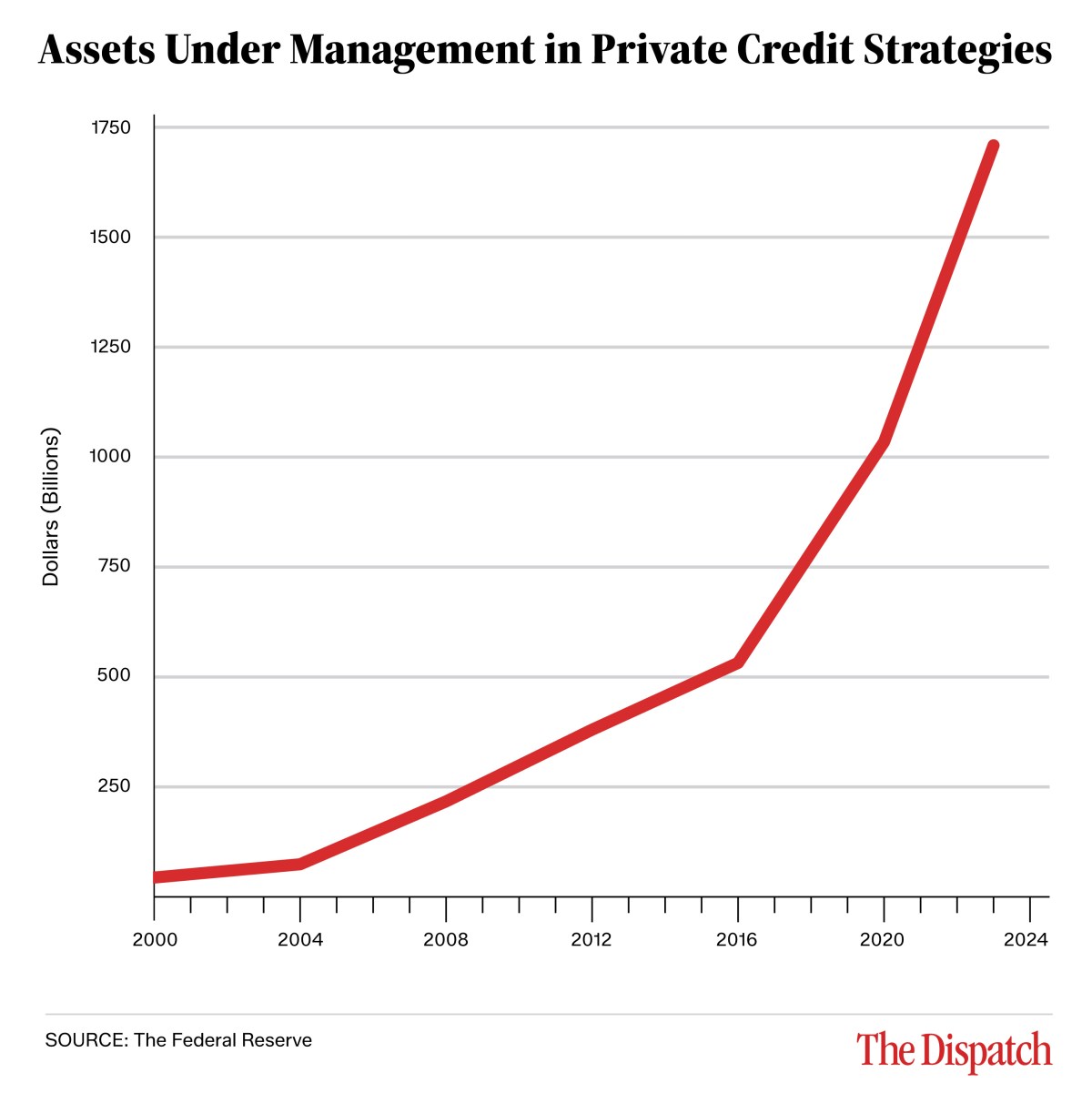 Assets under management in private credit strategies grew from approximately $50 billion in 2000 to roughly $1.7 trillion in 2023, demonstrating exponential expansion particularly after 2016.