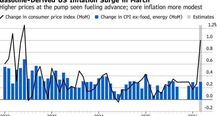 Key Events This Week: CPI, PCE, Durable, FOMC Minutes And More