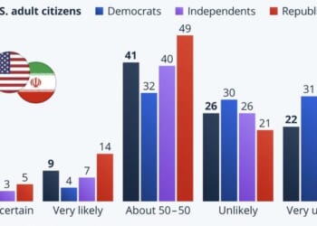 Most Americans Expect Prolonged Conflict With Iran