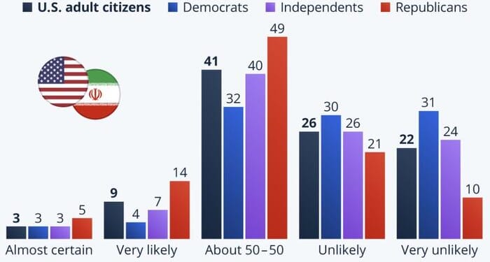 Most Americans Expect Prolonged Conflict With Iran