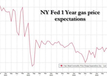 NY Fed: Inflation Expectations Jump, Driven By Surging Gas