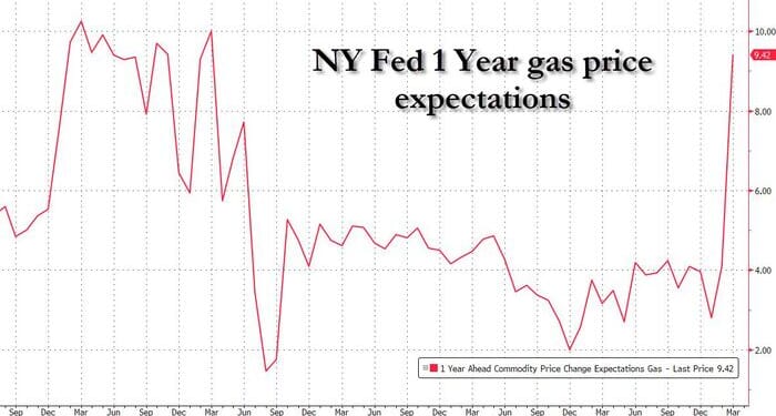 NY Fed: Inflation Expectations Jump, Driven By Surging Gas
