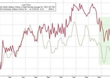 'No Hire, No Fire' Economy Continues As Job Cuts Tumble, Claims Near Record Lows