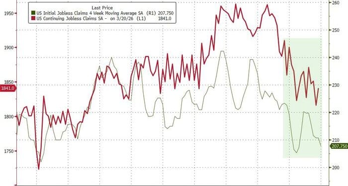 'No Hire, No Fire' Economy Continues As Job Cuts Tumble, Claims Near Record Lows