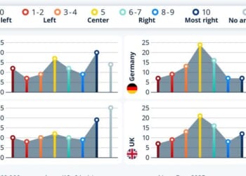 Political Polarization Particularly Strong In The US