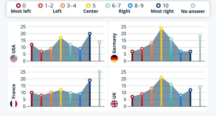Political Polarization Particularly Strong In The US