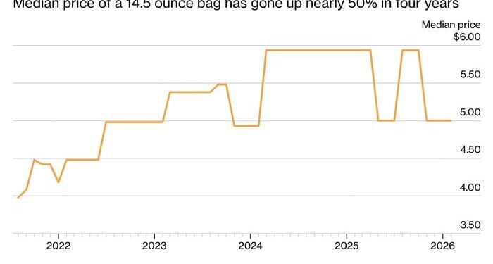Pricing Doritos At $7 A Bag Cost Pepsi "Billions" In Revenue