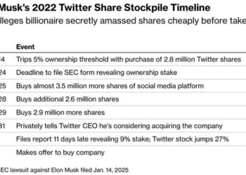 SEC Case Against Musk Over Twitter Stake Heads to Trial