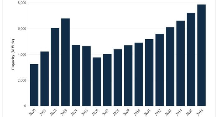 Solar Installations Fell 22% In 2025
