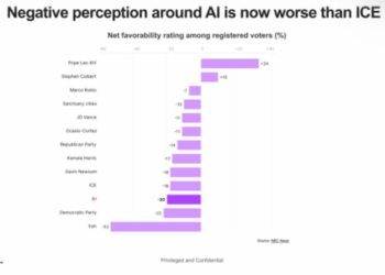 Tech Bros Sound Alarm As AI Data Centers Poll Worse Than ICE Agents